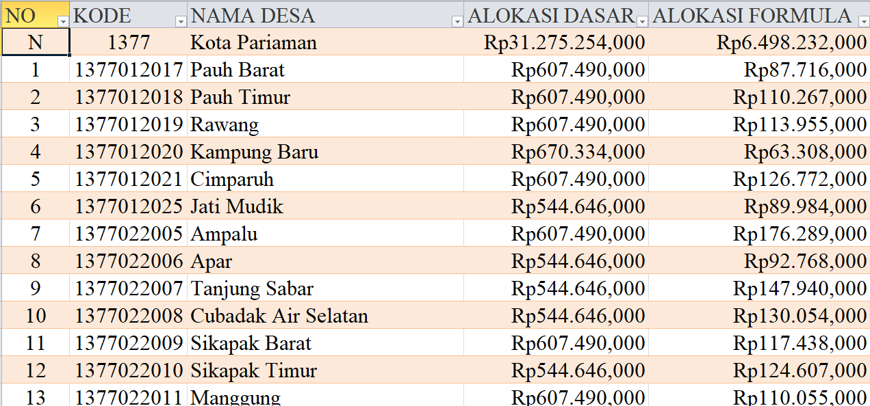 Tabel Rincian Dana Desa 2024 Kota Pariaman, Sumatera Barat: Ini Lengkapnya