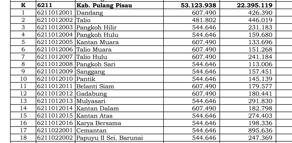 Rincian Dana Desa 2024 Pulang Pisau, Kalimantan Tengah: Simak Jawabannya di Sini