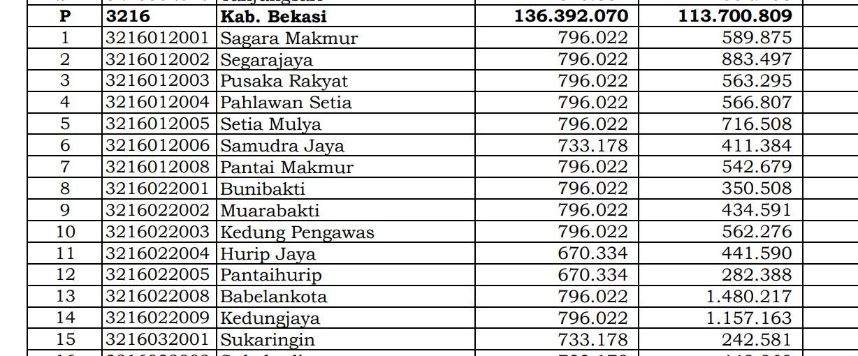 Rincian Dana Desa 2024 Bekasi, Jawa Barat! Simak Jawabannya di Sini