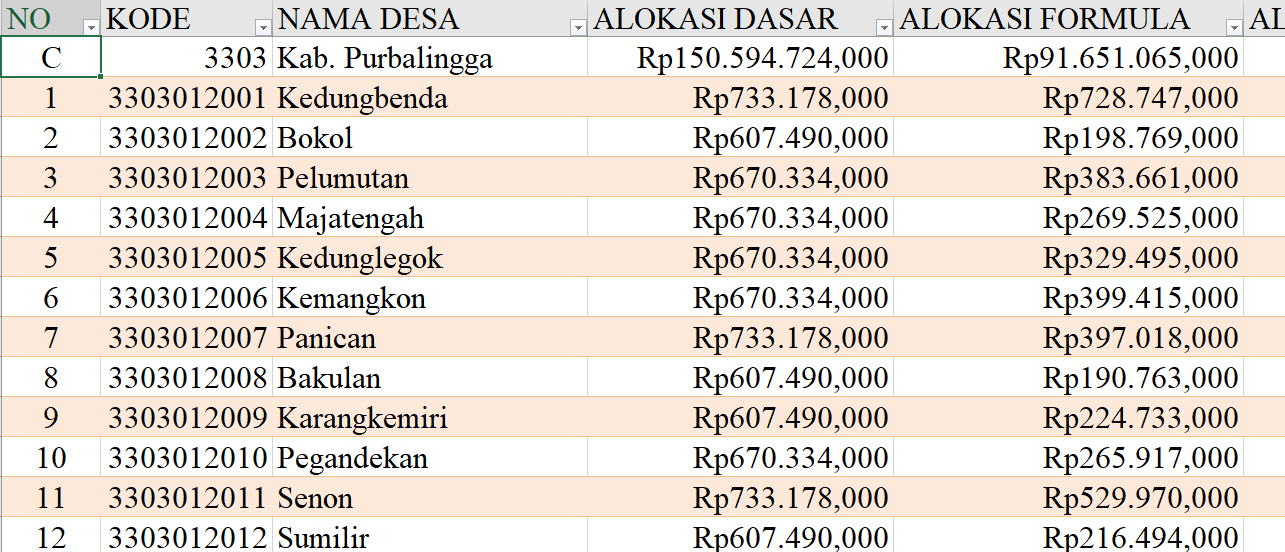 Tabel Dana Desa 2024 Kabupaten Purbalingga, Jawa Tengah: Simak Rinciannya di Sini