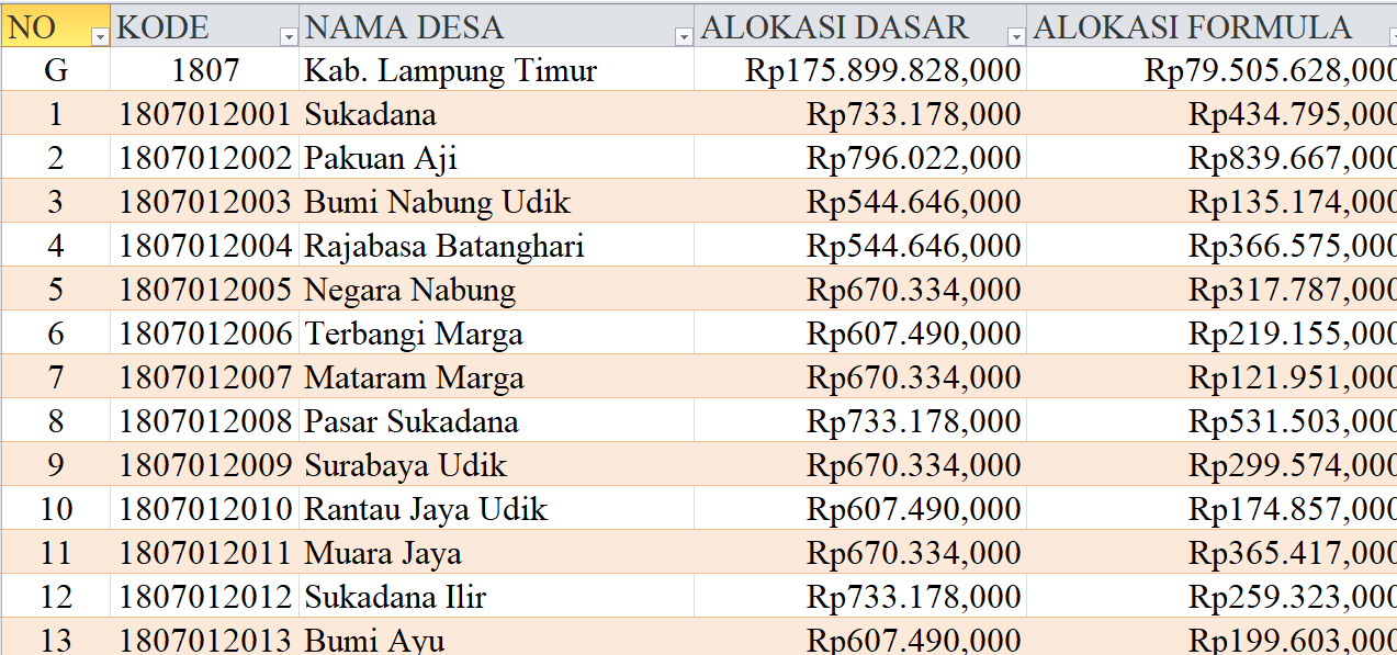 Tabel Rincian Dana Desa 2024 Kabupaten Lampung Timur, Lampung: Ini Lengkapnya