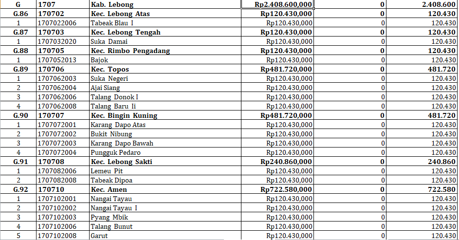 20 Desa di Lebong Terima Insentif Desa Tahun 2024: Rincian Lengkap