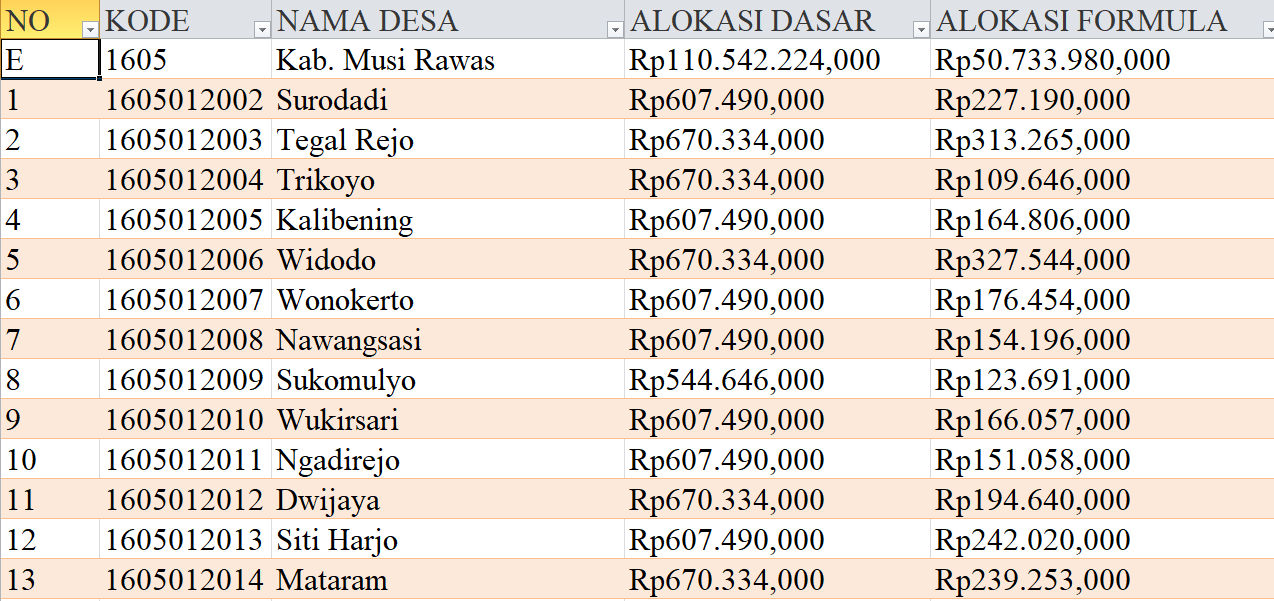 Tabel Dana Desa 2024 Kabupaten Musi Rawas, Sumatera Selatan: Simak Rinciannya di Sini