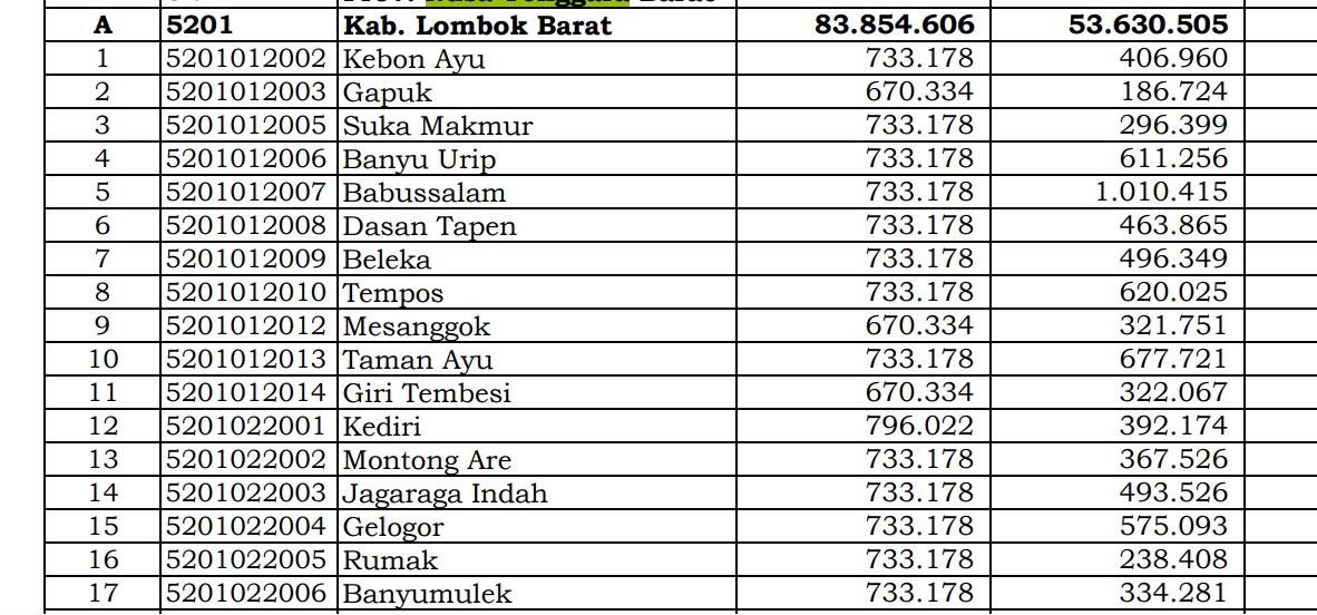 Berapa Rincian Dana Desa 2024 Lombok Barat, NTB? Cek Jawabannya di Sini