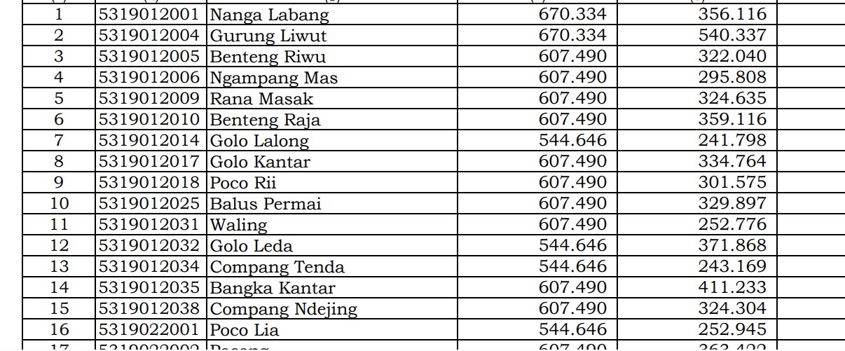 Rincian Dana Desa 2024 Manggarai Timur, NTT! Cek Jawabannya di Sini