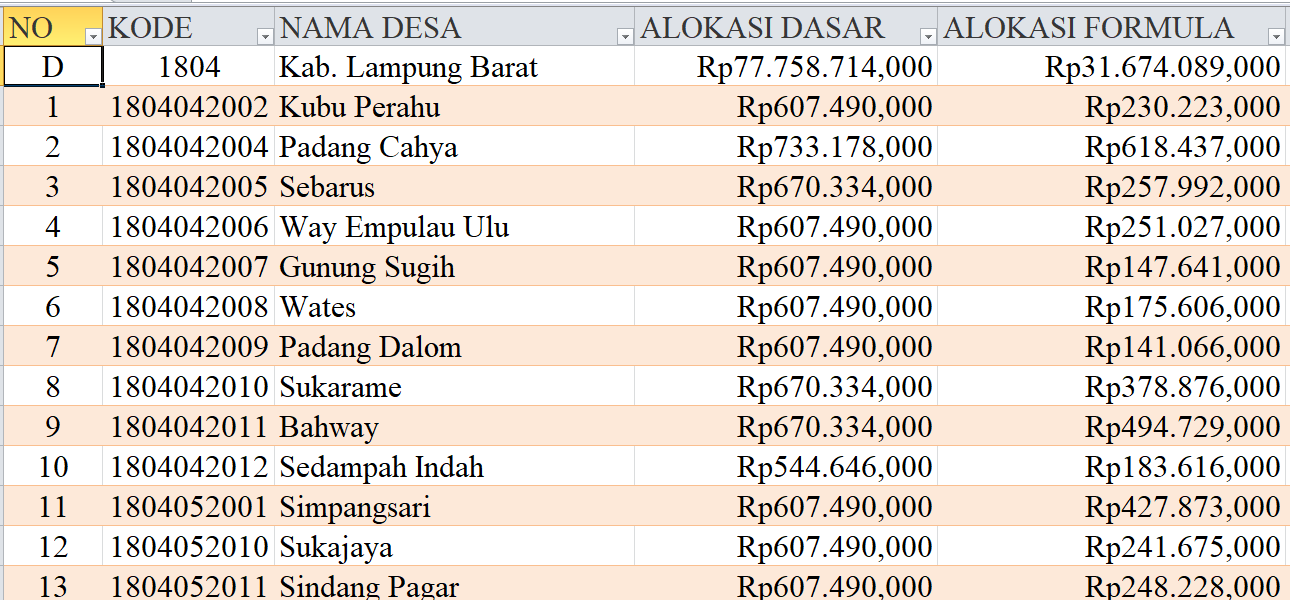 Tabel Rincian Dana Desa 2024 Kabupaten Lampung Barat, Lampung: Ini Lengkapnya