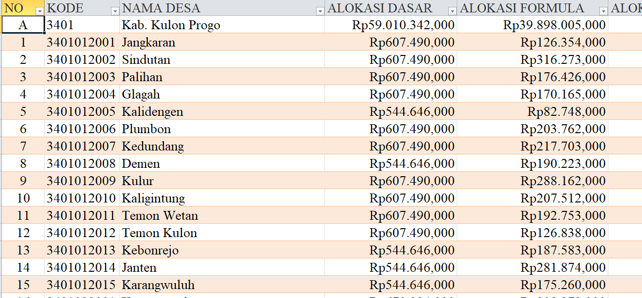 Tabel Dana Desa 2024 Kabupaten Kulon Progo, DI Yogyakarta: Simak Rinciannya di Sini