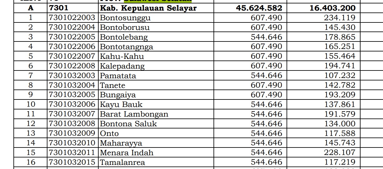 Berapa Rincian Dana Desa 2024 Kepulauan Selayar, Sulawesi Selatan: Ini Lengkapnya