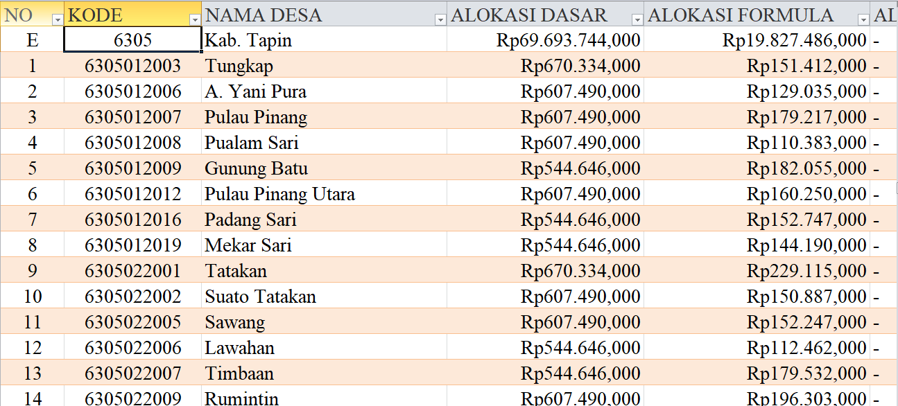 Tabel Rincian Dana Desa 2024 Kabupaten Tapin, Kalimantan Selatan: Ini Lengkapnya