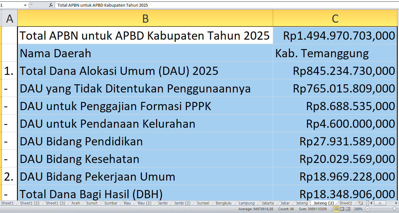 APBD Temanggung 2025 Dapat Rp1,49 Triliun dari APBN: Proyek Fisik, Tunjangan Guru, hingga Gaji PPPK