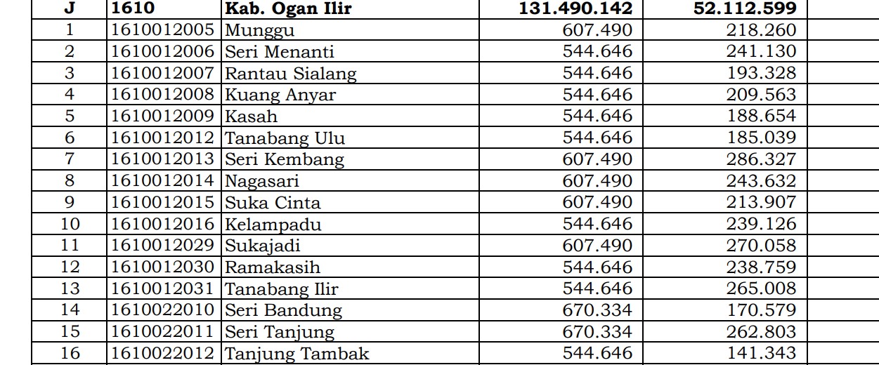 Ini Pembagian Dana Desa 2024 Ogan Ilir, Sumatera Selatan: 36 Desa 1 Miliar
