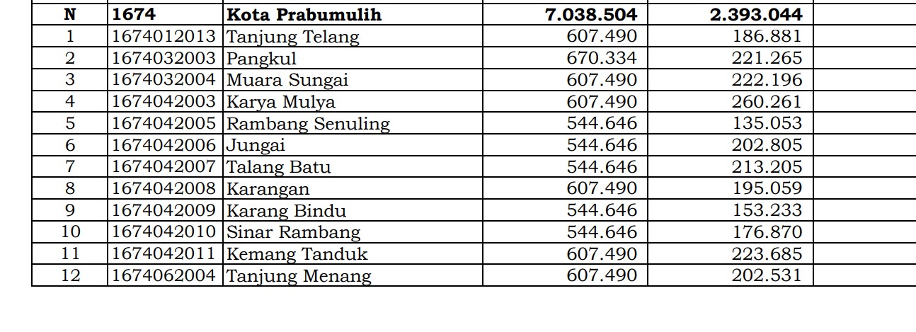 Ini Pembagian Dana Desa 2024 Prabumulih, Sumatera Selatan: Hanya 1 Desa 1 Miliar