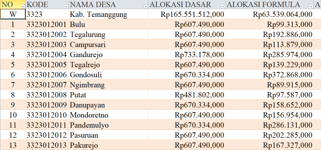 Tabel Dana Desa 2024 Kabupaten Temanggung, Jawa Tengah: Simak Rinciannya di Sini