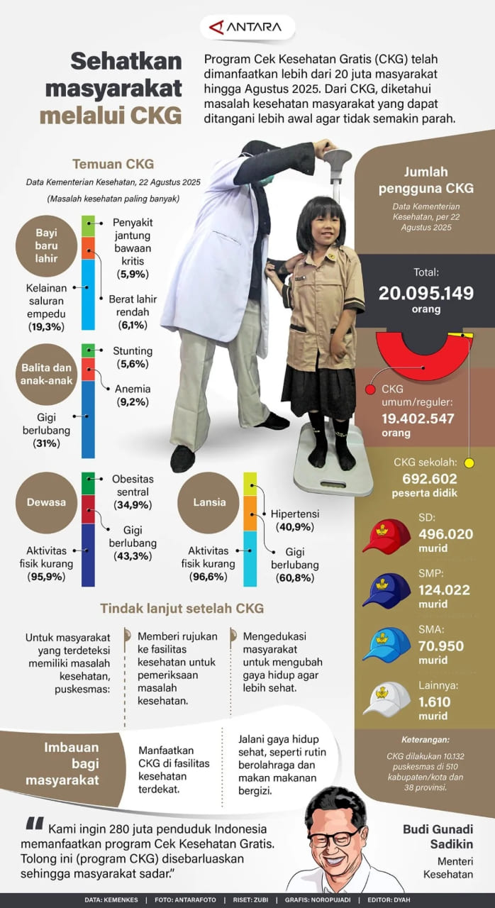 INFO GRAFIK: Sehatkan Masyarakat Melalui CKG