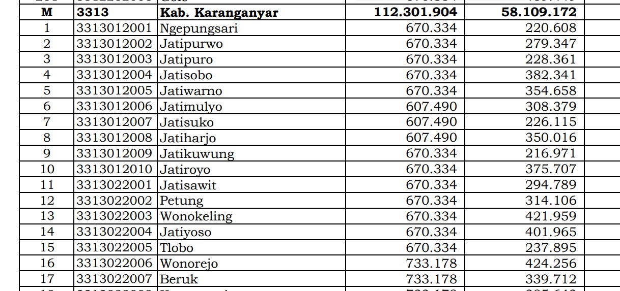 Rincian Dana Desa 2024 Karanganyar, Jawa Tengah! Simak Jawabannya di Sini