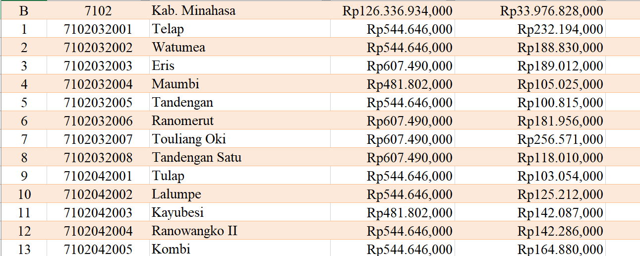Tabel Rincian Dana Desa 2024 Kabupaten Minahasa, Sulawesi Utara: Ini Lengkapnya