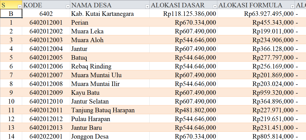 Tabel Rincian Dana Desa 2024 Kabupaten Kutai Kartanegara, Kalimantan Timur: Ini Lengkapnya