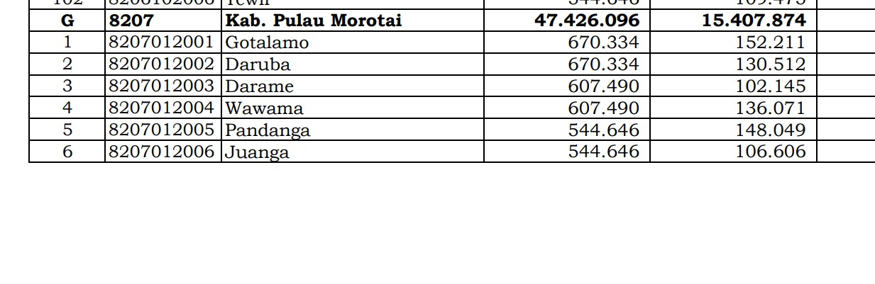Dana Desa Tiap Desa 2024 di Pulau Morotai, Maluku Utara: 2 Desa 1 Miliar