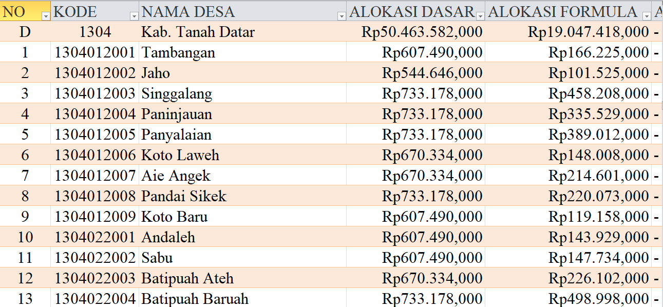 Tabel Rincian Dana Desa 2024 Kabupaten Tanah Datar, Sumatera Barat: Ini Lengkapnya