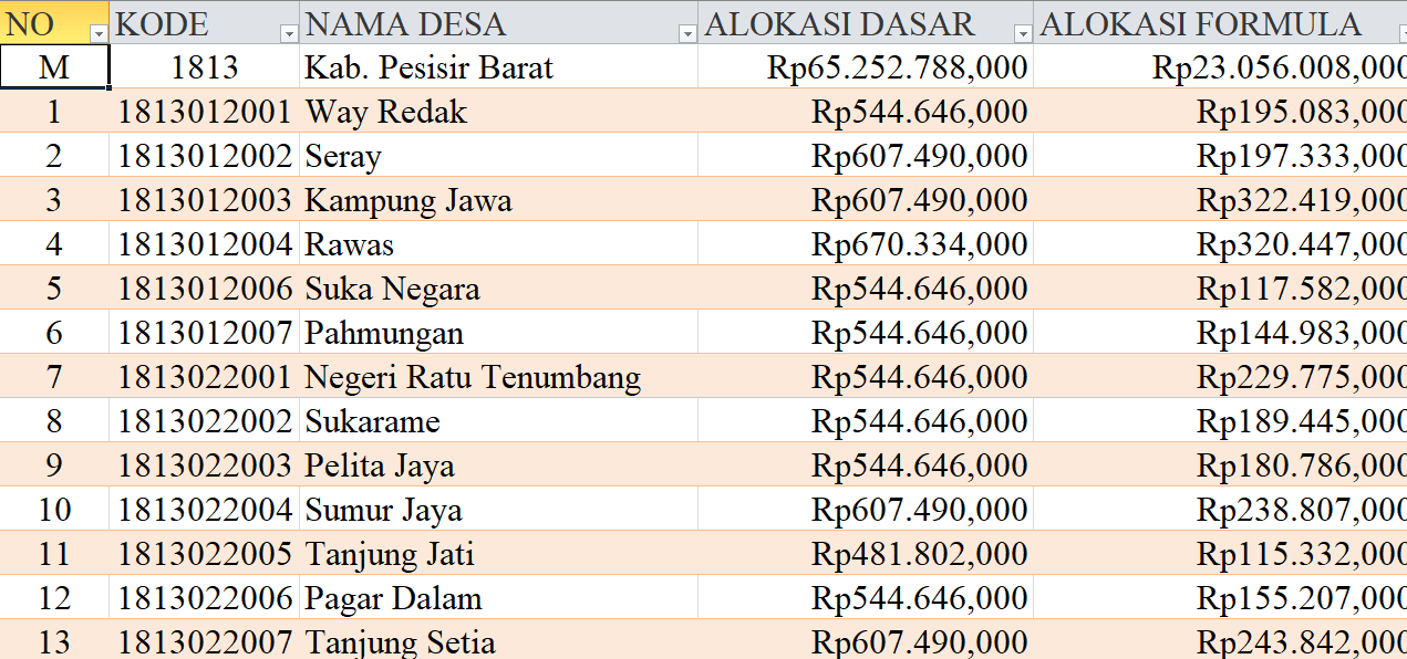 Tabel Rincian Dana Desa 2024 Kabupaten Pesisir Barat, Lampung: Ini Lengkapnya