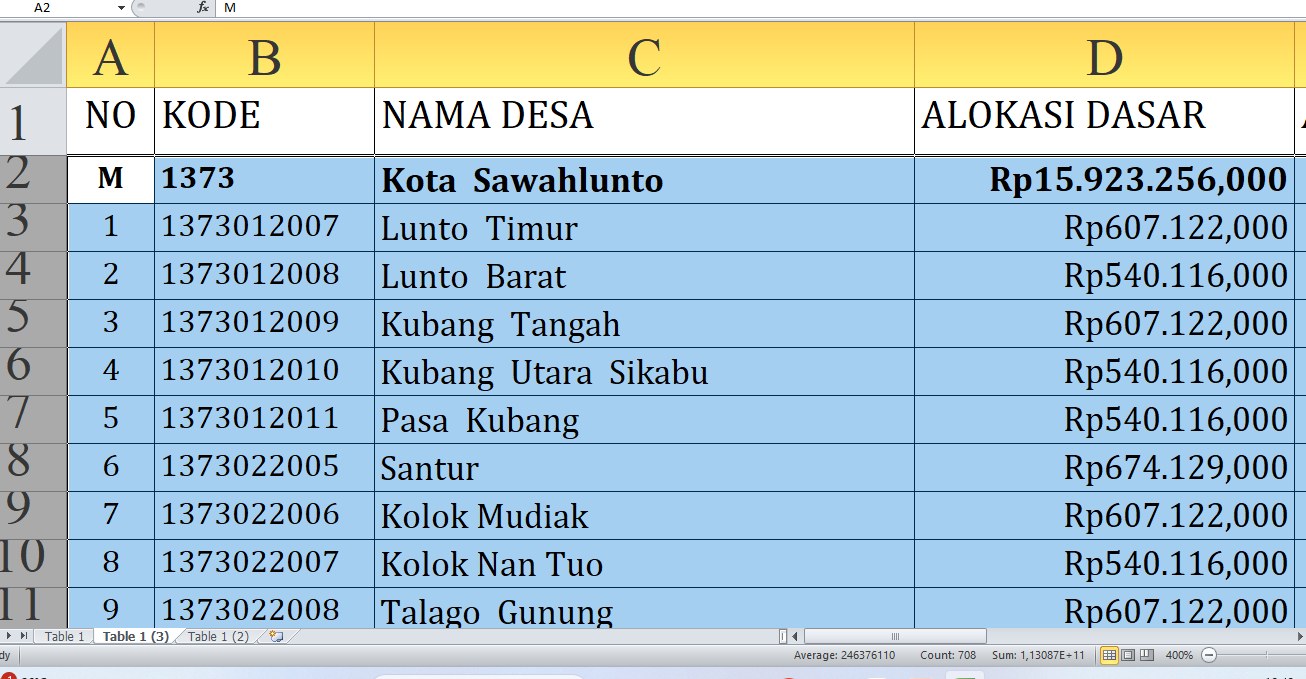 Desa Terbesar Penerima Dana Desa Solok Selatan dan Sawahlunto Tahun 2025, Ini Daftar Lengkapnya