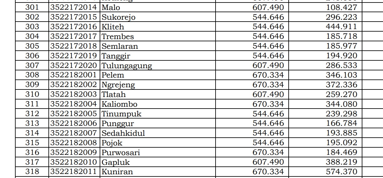 Dana Desa Tiap Desa 2024 Bojonegoro 3, Jawa Timur: Simak di Sini 