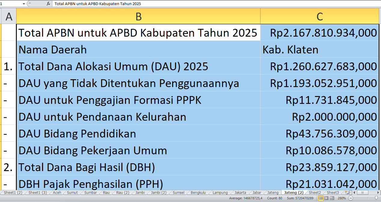 Klaten Dapat Rp2,16 Triliun dari APBN 2025: Pembangunan Fisik hingga Penggajian PPPK Dapat Prioritas