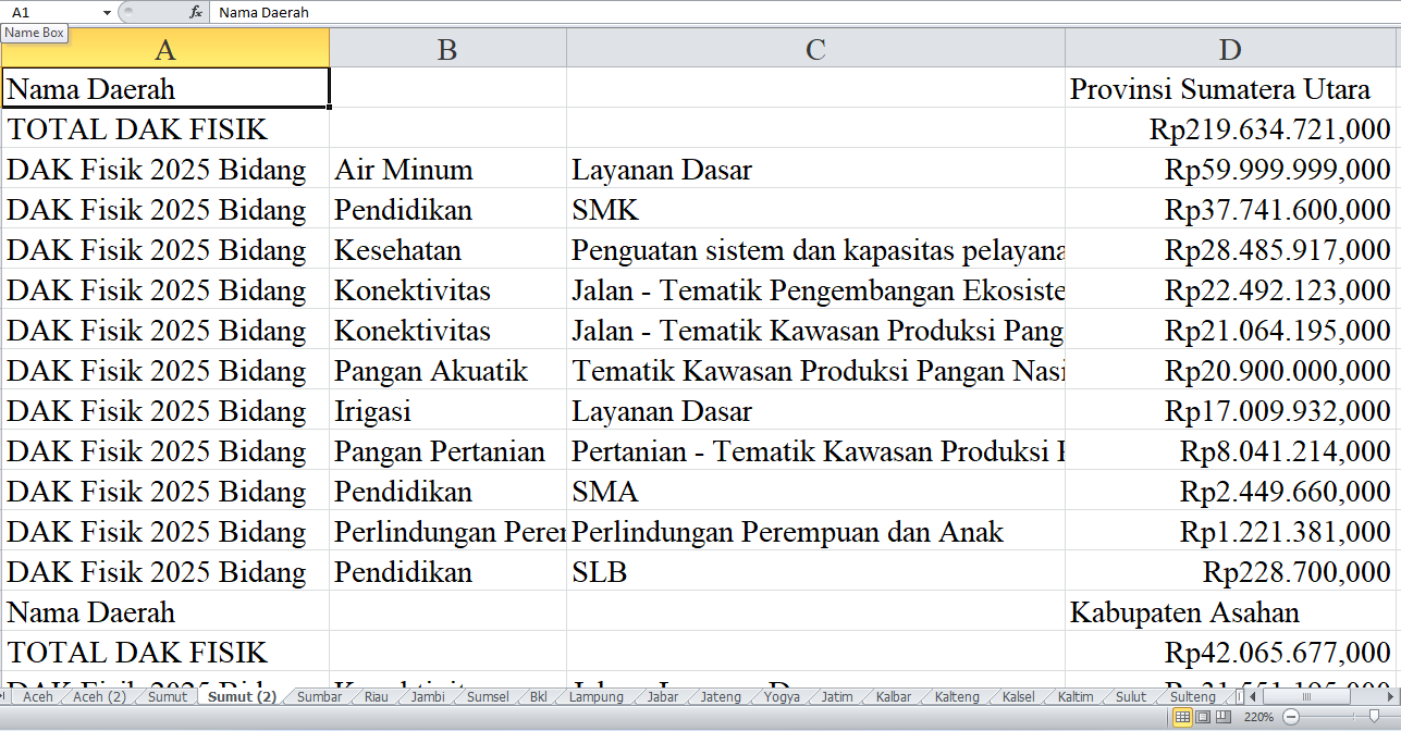 Rincian Pagu Dana DAK Fisik 2025 untuk Sumatera Utara: Provinsi, Asahan, Dairi, Karo, dan Deli Serdang