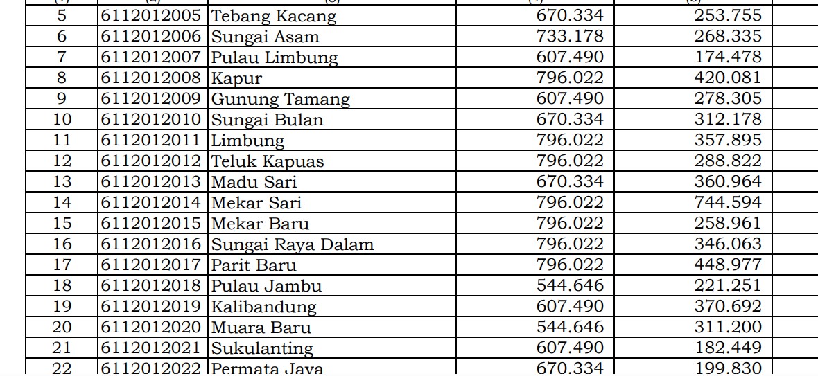 Rincian Dana Desa 2024 Kubu Raya, Kalimantan Barat! Cek Jawabannya di Sini