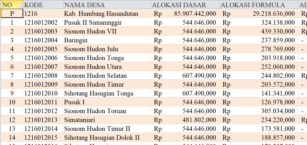 Tabel Dana Desa 2024 Kabupaten Humbang Hasundutan, Sumatera Utara: Simak Rinciannya di Sini