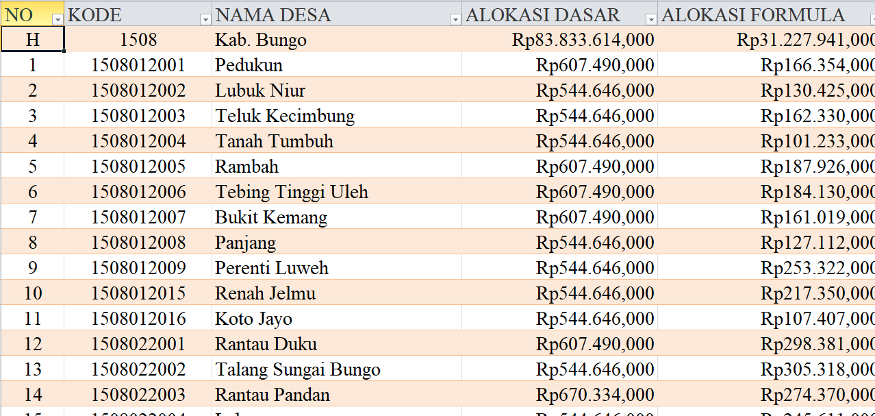 Tabel Rincian Dana Desa 2024 Kabupaten Tebo, Jambi: Ini Lengkapnya