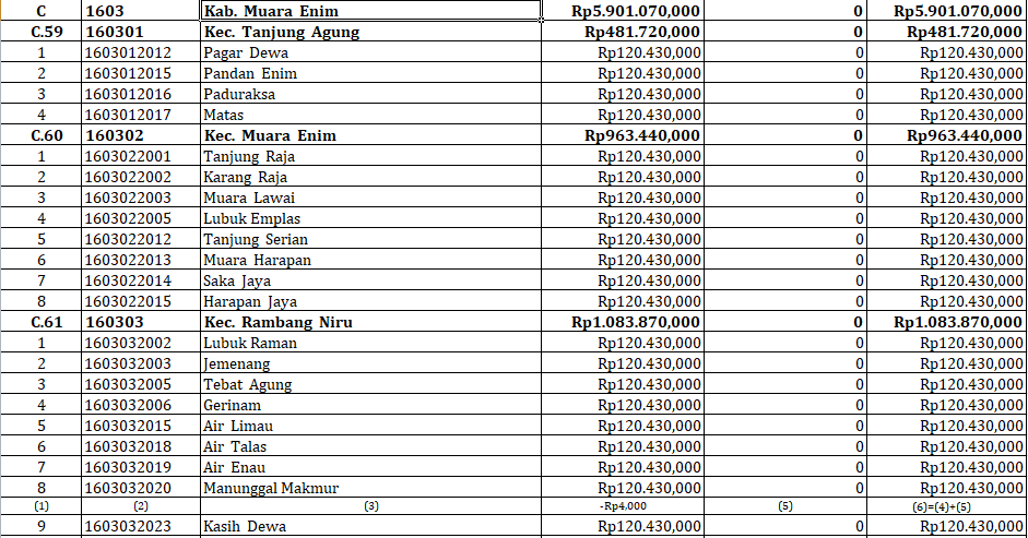 49 Desa di Kabupaten Muara Enim Sumatera Selatan Terima Dana Insentif Desa Tahun 2024