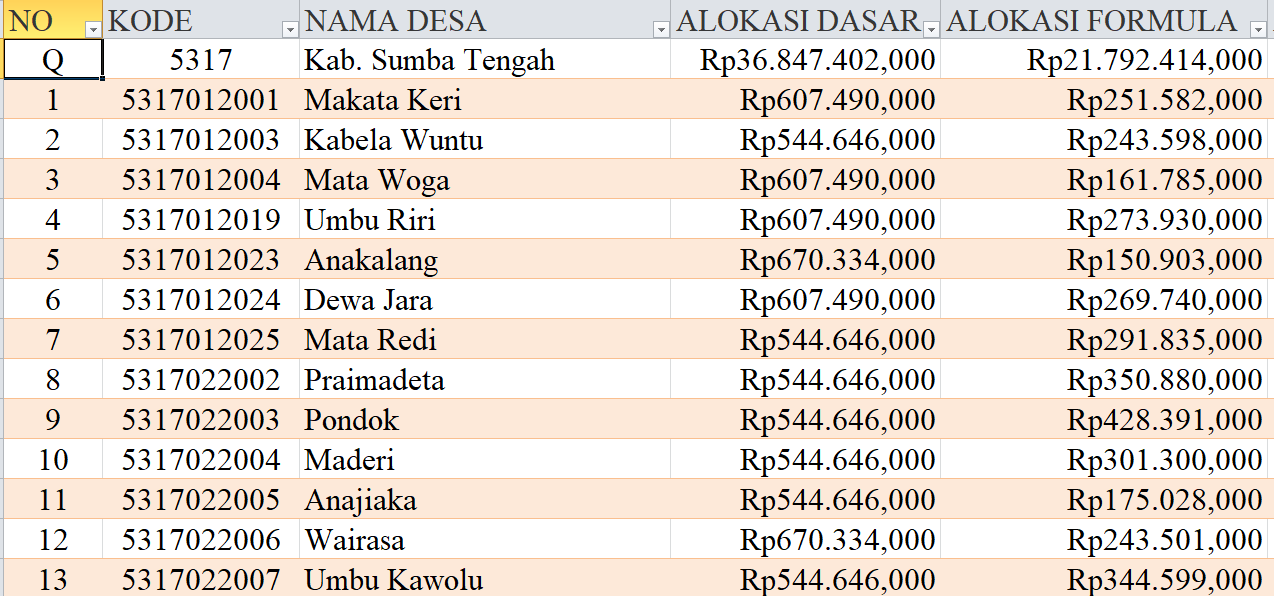 Tabel Rincian Dana Desa 2024 Kabupaten Sumba Tengah, NTT: Ini Lengkapnya