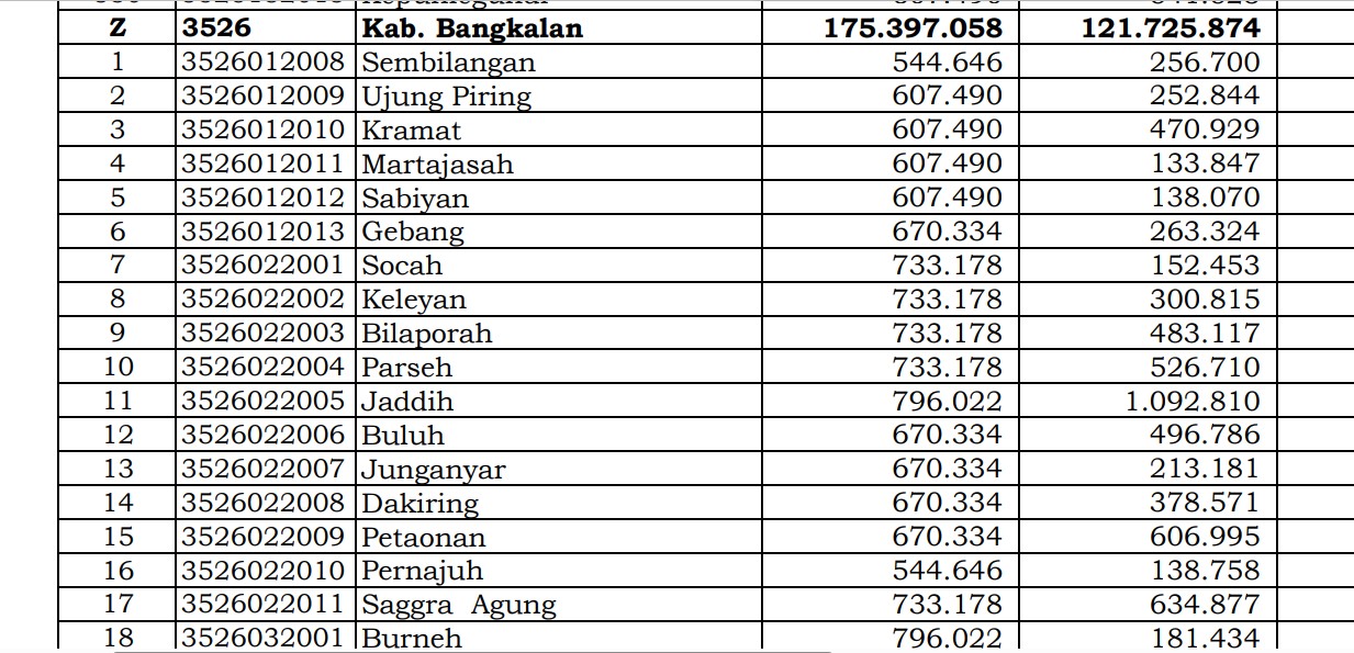 Dana Desa Tiap Desa 2024 di Bangkalan, Jawa Timur: 157 Desa 1 Miliar