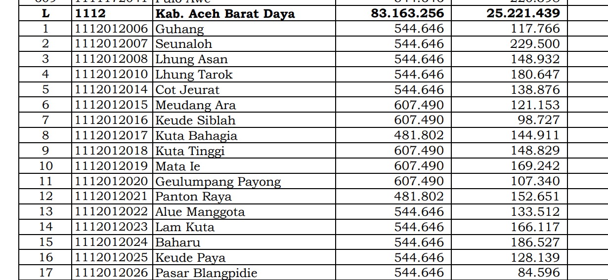 Dana Desa Tiap Desa 2024 di Aceh Barat Daya, Aceh: 11 Desa 1 Miliar