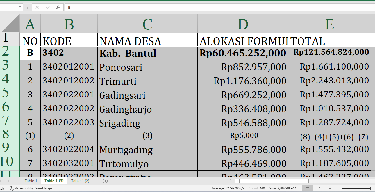 Wow! Anggaran Desa Tahun 2025 di Bantul Provinsi Yogyakarta Capai Rp121,5 Miliar, Cek Desa Anda!