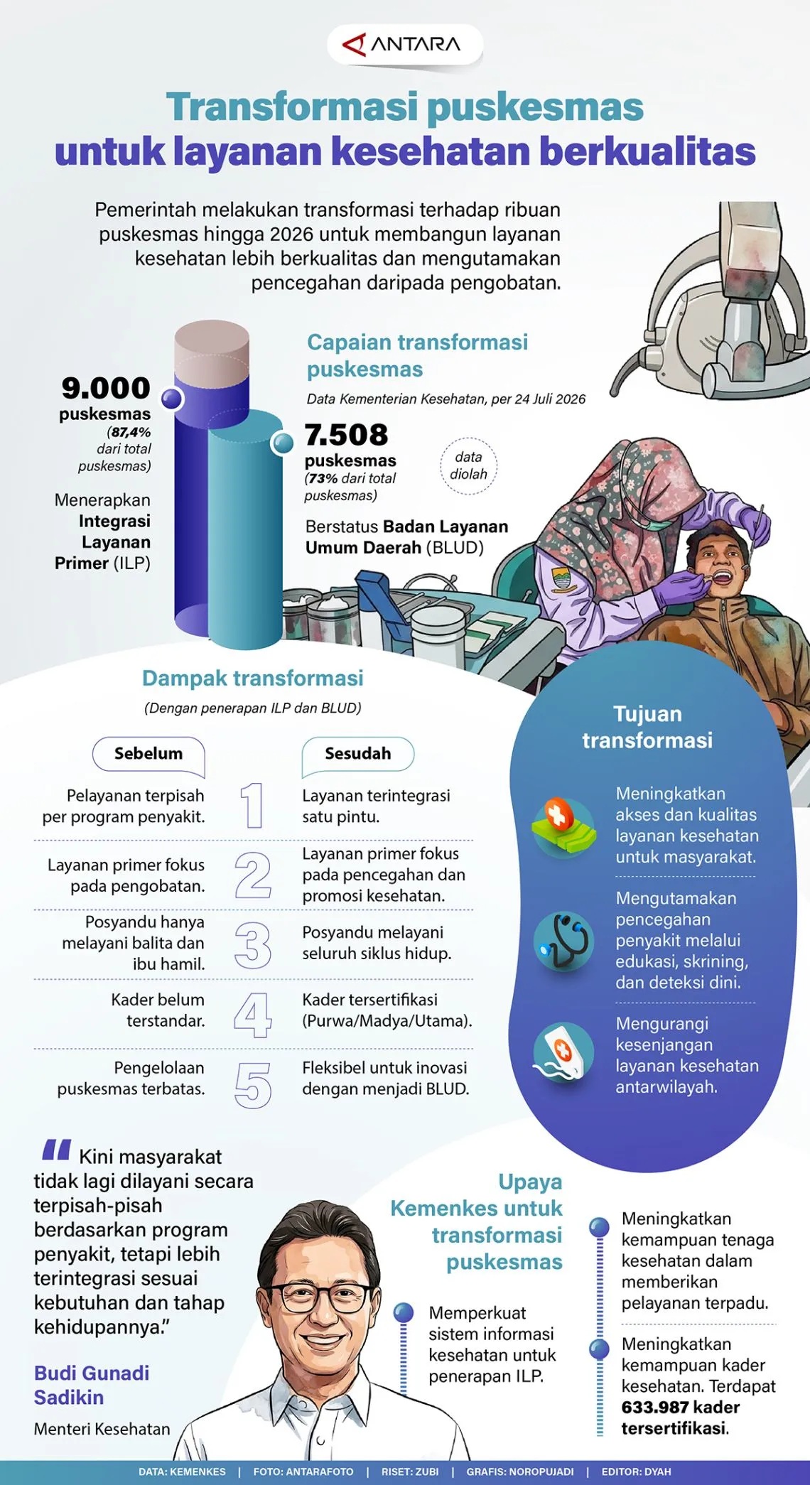 INFO GRAFIK: Transformasi Puskesmas untuk Layanan Kesehatan Berkualitas