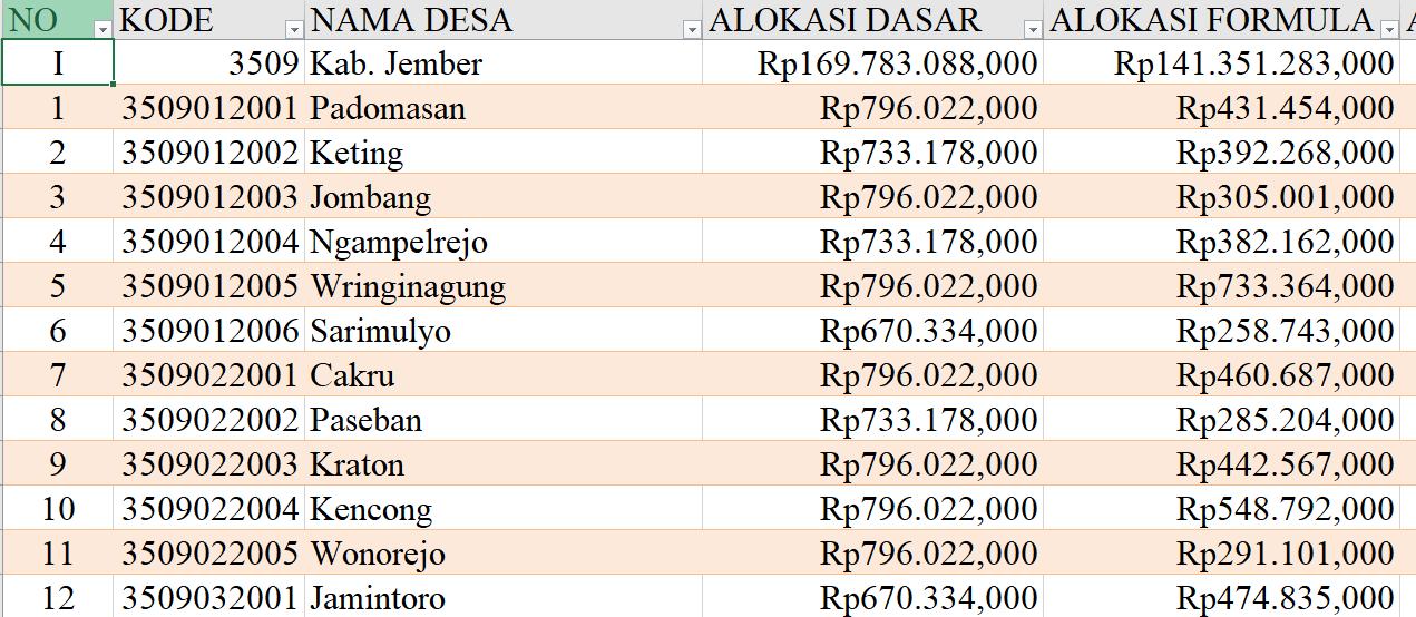 Tabel Dana Desa 2024 Kabupaten Jember, Jawa Timur: Simak Rinciannya di Sini