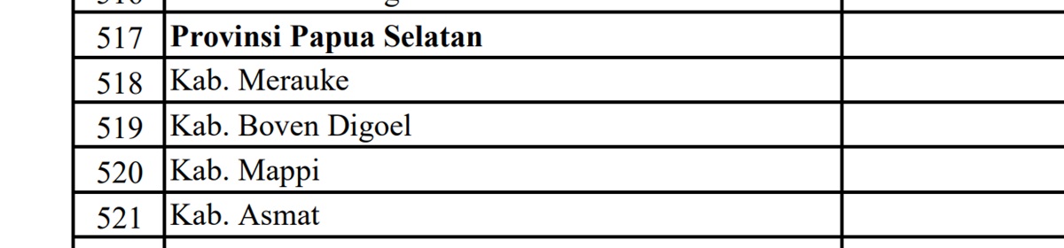 Dana Desa (DD) 2024 untuk Provinsi Papua Selatan: Asmat dan Merauke Terbesar