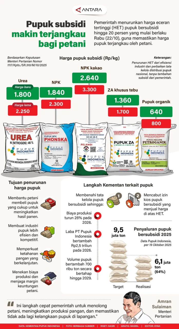 INFO GRAFIK: Pupuk Subsidi Makin Terjangkau Bagi Petani