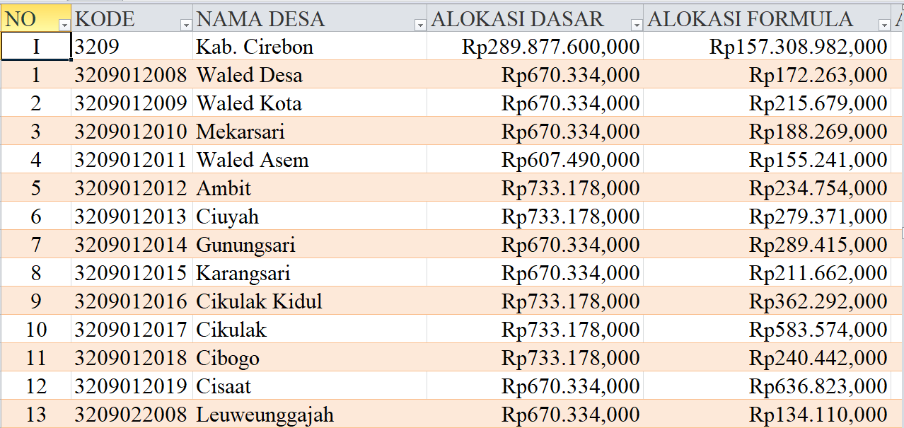 Tabel Rincian Dana Desa 2024 Kabupaten Cirebon, Jawa Barat: Ini Lengkapnya