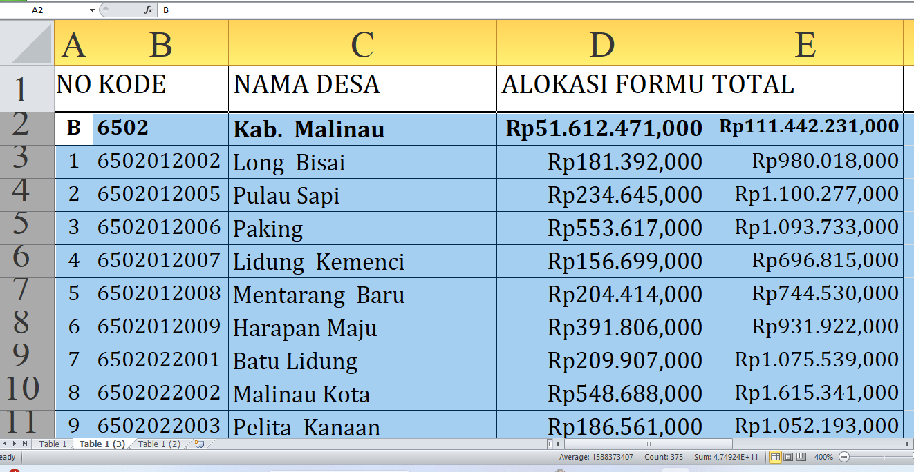 Rezeki Nomplok! Dana Desa Tahun 2025 Mengalir Deras ke Malinau Provinsi Kalimantan Utara, Simak Rinciannya!