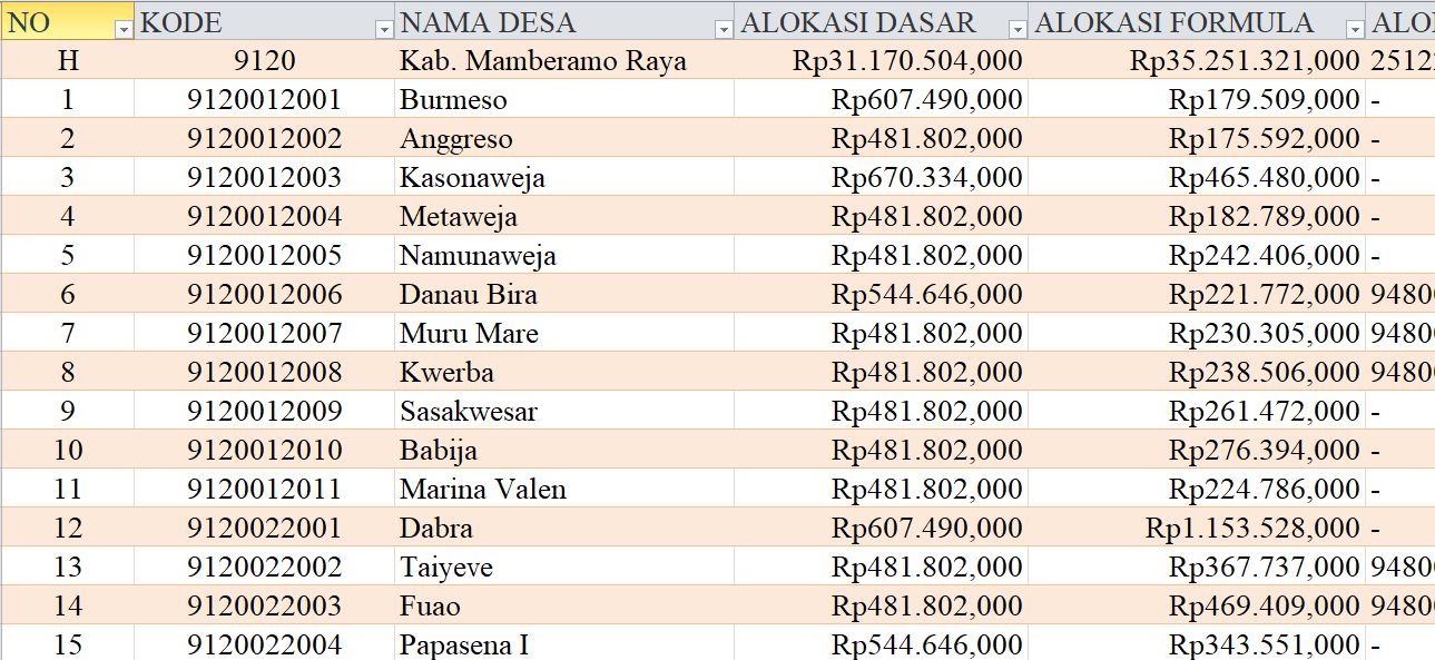 Tabel Rincian Dana Desa 2024 Kabupaten Mamberamo Raya, Papua: Ini Lengkapnya