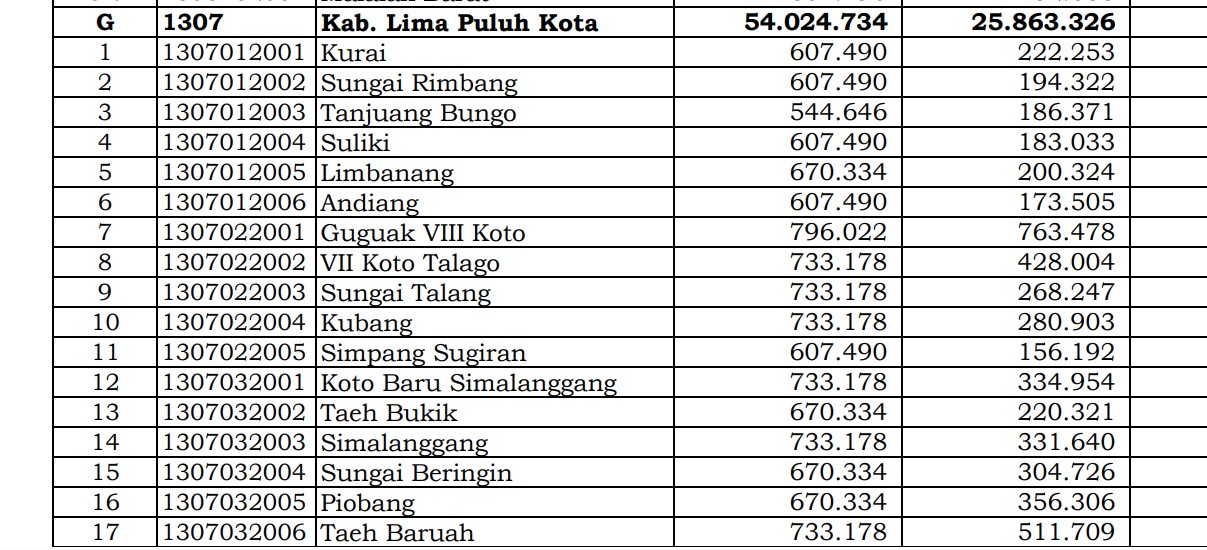 Pembagian Dana Desa 2024 Lima Puluh Kota, Sumatera Barat: 49 Desa 1 Miliar