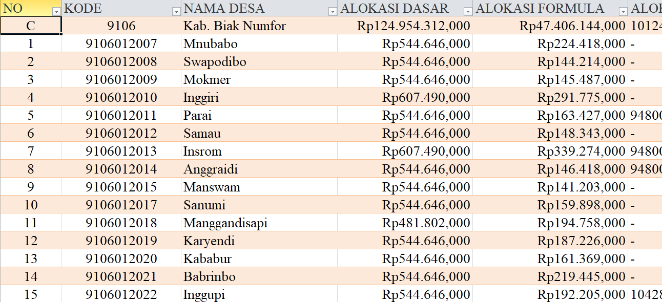 Tabel Rincian Dana Desa 2024 Kabupaten Biak Numfor, Papua: Ini Lengkapnya