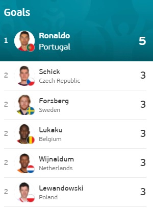 Cetak 5 Gol, Ronaldo Masih Aman Sebagai Top skorer Euro 2020