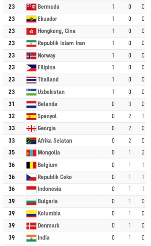 Cek Klasemen Olimpiade, Indonesia Urutan 36
