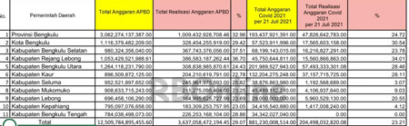 Rp 676,7 M Anggaran Covid-19 Belum Terealisasi, Benteng Nihil