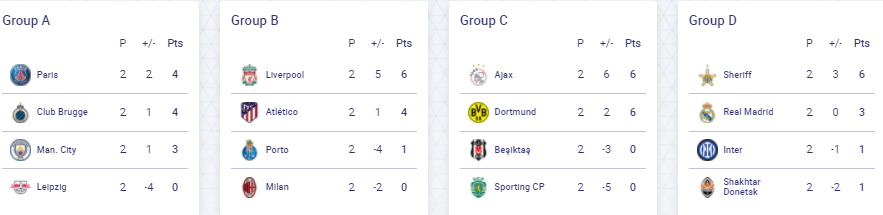 Liga Champions: Klasemen Sementara Grup A, B, C dan D