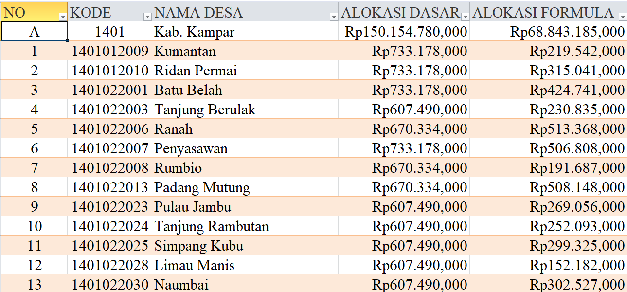 Tabel Rincian Dana Desa 2024 Kabupaten Kampar, Riau: Ini Lengkapnya